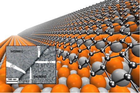 Institut für Festkörperphysik - Bild: Schema eines Graphen Nanoribbons (schwarze Atome) auf SiC (orange-grau). Inset: Das Transportverhalten daran lässt sich mit einem 4-Spitzen STM im Detail vermessen.