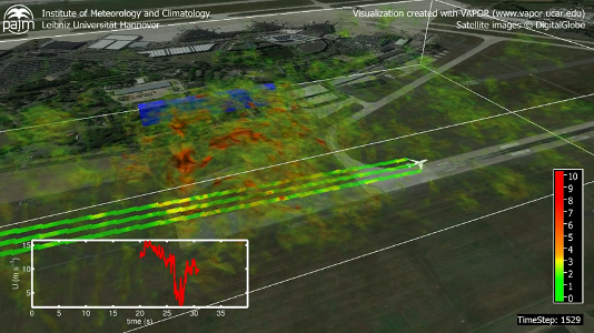 Institut für Meteorologie und Klimatologie - Bild: Einfluss der durch ein Gebäude (blau) generierten Turbulenz auf ein landendes Flugzeug. Rote/grüne Flächen markieren Bereiche mit hoher/niedriger Turbulenzintensität. (Bild: Knoop, Knigge)